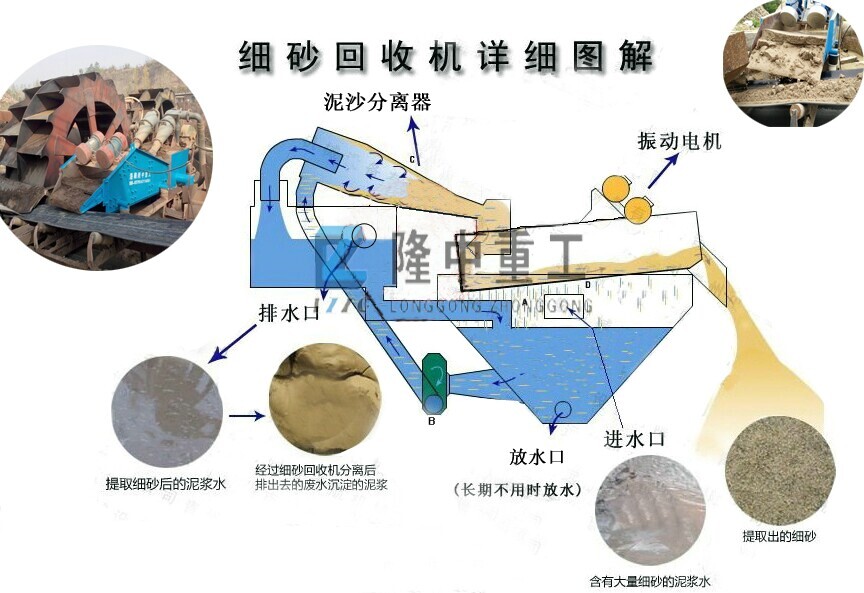 泥沙分離機(jī)詳細(xì)圖解